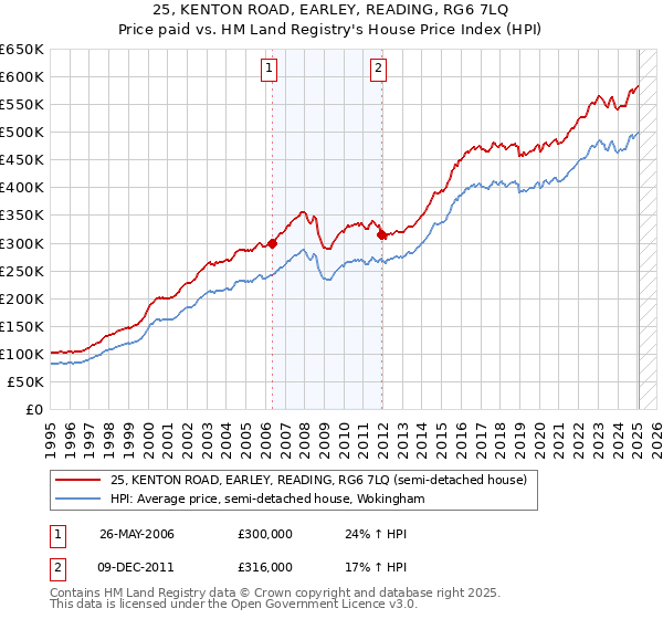 25, KENTON ROAD, EARLEY, READING, RG6 7LQ: Price paid vs HM Land Registry's House Price Index