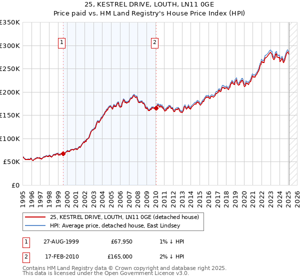 25, KESTREL DRIVE, LOUTH, LN11 0GE: Price paid vs HM Land Registry's House Price Index