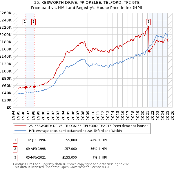25, KESWORTH DRIVE, PRIORSLEE, TELFORD, TF2 9TE: Price paid vs HM Land Registry's House Price Index
