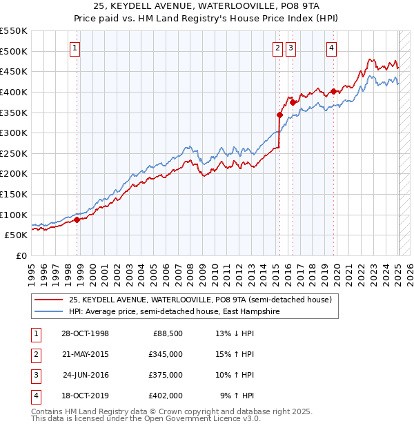 25, KEYDELL AVENUE, WATERLOOVILLE, PO8 9TA: Price paid vs HM Land Registry's House Price Index