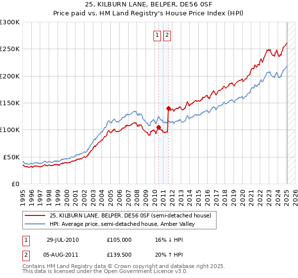 25, KILBURN LANE, BELPER, DE56 0SF: Price paid vs HM Land Registry's House Price Index
