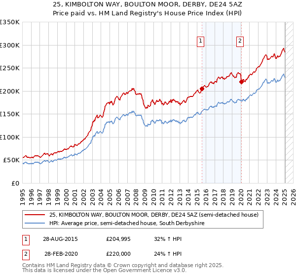 25, KIMBOLTON WAY, BOULTON MOOR, DERBY, DE24 5AZ: Price paid vs HM Land Registry's House Price Index