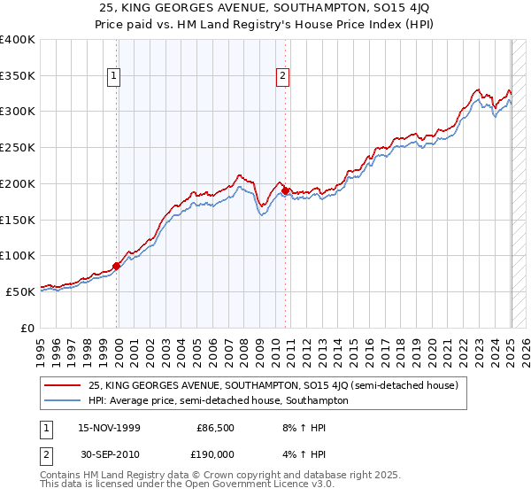 25, KING GEORGES AVENUE, SOUTHAMPTON, SO15 4JQ: Price paid vs HM Land Registry's House Price Index