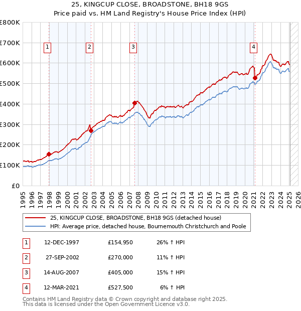 25, KINGCUP CLOSE, BROADSTONE, BH18 9GS: Price paid vs HM Land Registry's House Price Index