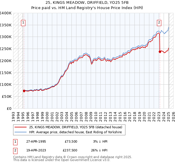 25, KINGS MEADOW, DRIFFIELD, YO25 5FB: Price paid vs HM Land Registry's House Price Index