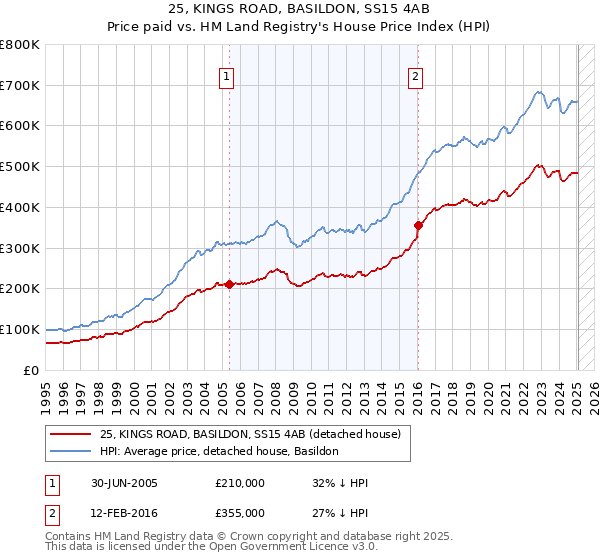 25, KINGS ROAD, BASILDON, SS15 4AB: Price paid vs HM Land Registry's House Price Index