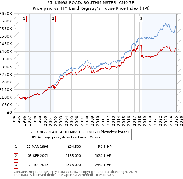 25, KINGS ROAD, SOUTHMINSTER, CM0 7EJ: Price paid vs HM Land Registry's House Price Index