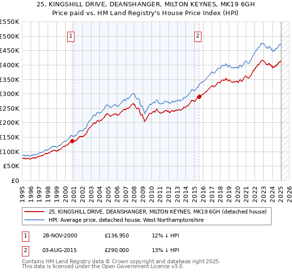 25, KINGSHILL DRIVE, DEANSHANGER, MILTON KEYNES, MK19 6GH: Price paid vs HM Land Registry's House Price Index