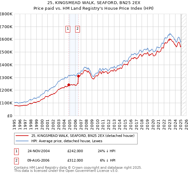 25, KINGSMEAD WALK, SEAFORD, BN25 2EX: Price paid vs HM Land Registry's House Price Index