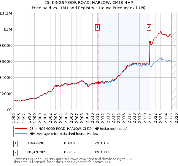 25, KINGSMOOR ROAD, HARLOW, CM19 4HP: Price paid vs HM Land Registry's House Price Index