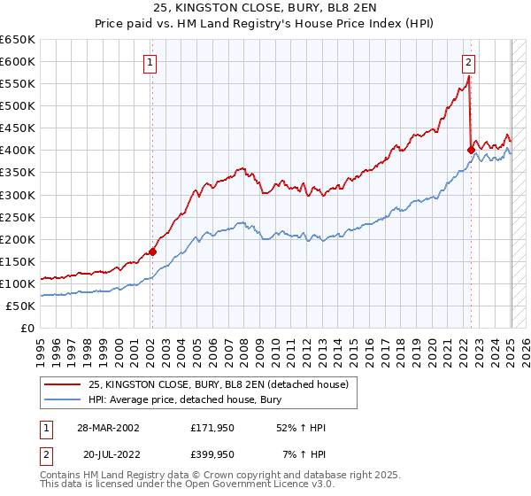25, KINGSTON CLOSE, BURY, BL8 2EN: Price paid vs HM Land Registry's House Price Index