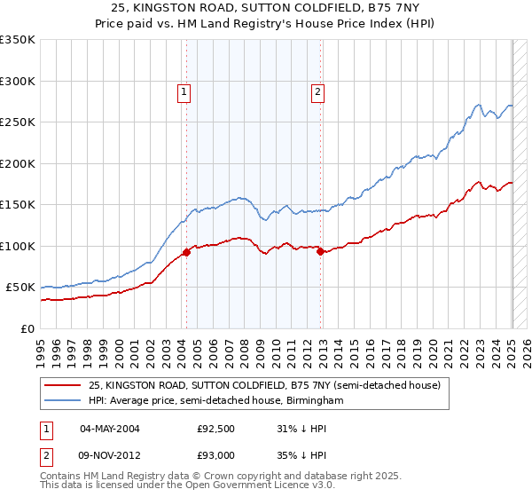 25, KINGSTON ROAD, SUTTON COLDFIELD, B75 7NY: Price paid vs HM Land Registry's House Price Index