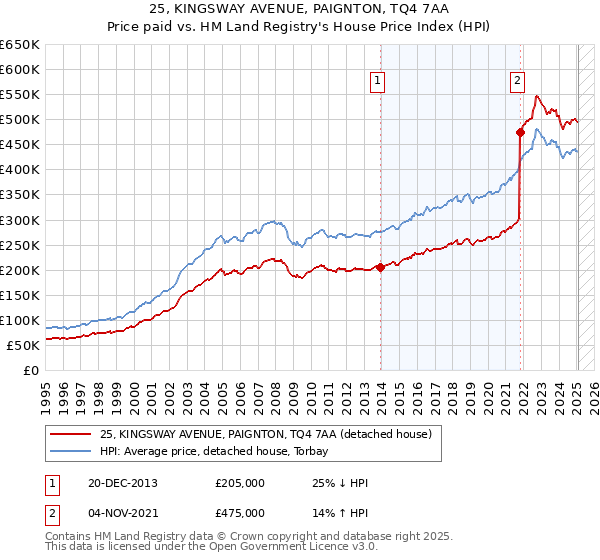 25, KINGSWAY AVENUE, PAIGNTON, TQ4 7AA: Price paid vs HM Land Registry's House Price Index