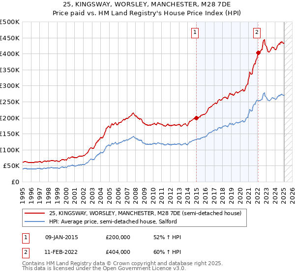 25, KINGSWAY, WORSLEY, MANCHESTER, M28 7DE: Price paid vs HM Land Registry's House Price Index
