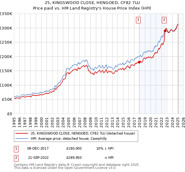 25, KINGSWOOD CLOSE, HENGOED, CF82 7LU: Price paid vs HM Land Registry's House Price Index