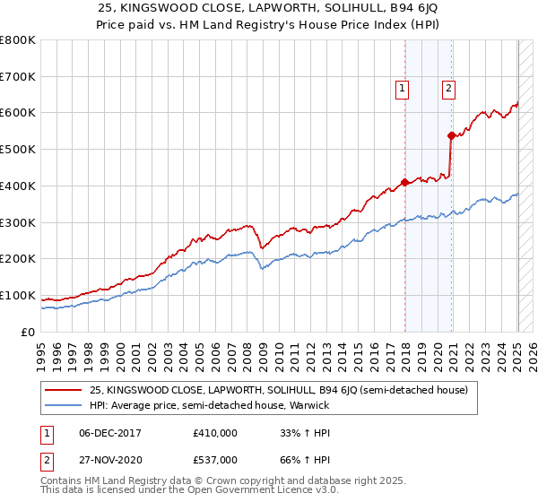 25, KINGSWOOD CLOSE, LAPWORTH, SOLIHULL, B94 6JQ: Price paid vs HM Land Registry's House Price Index