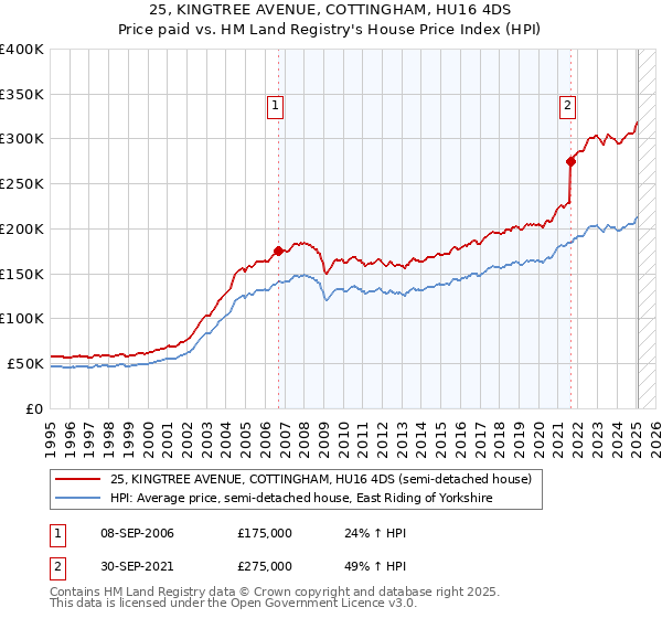 25, KINGTREE AVENUE, COTTINGHAM, HU16 4DS: Price paid vs HM Land Registry's House Price Index