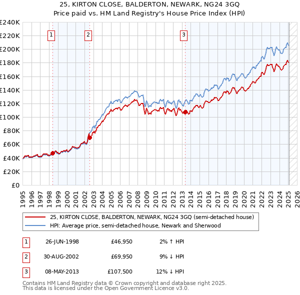 25, KIRTON CLOSE, BALDERTON, NEWARK, NG24 3GQ: Price paid vs HM Land Registry's House Price Index