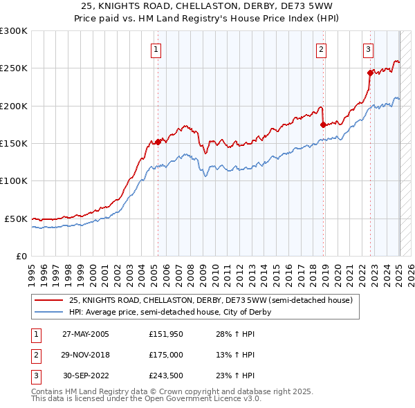25, KNIGHTS ROAD, CHELLASTON, DERBY, DE73 5WW: Price paid vs HM Land Registry's House Price Index
