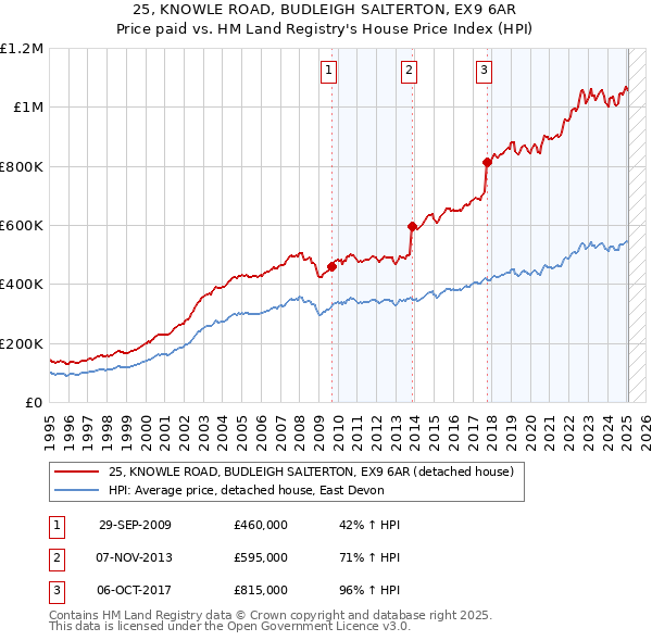 25, KNOWLE ROAD, BUDLEIGH SALTERTON, EX9 6AR: Price paid vs HM Land Registry's House Price Index