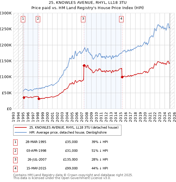 25, KNOWLES AVENUE, RHYL, LL18 3TU: Price paid vs HM Land Registry's House Price Index