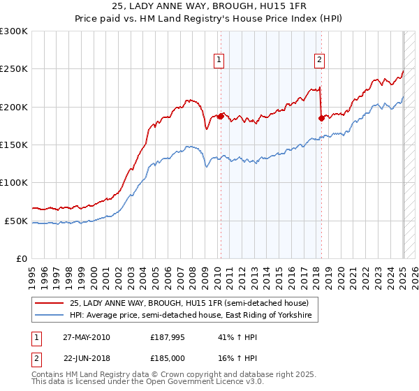 25, LADY ANNE WAY, BROUGH, HU15 1FR: Price paid vs HM Land Registry's House Price Index