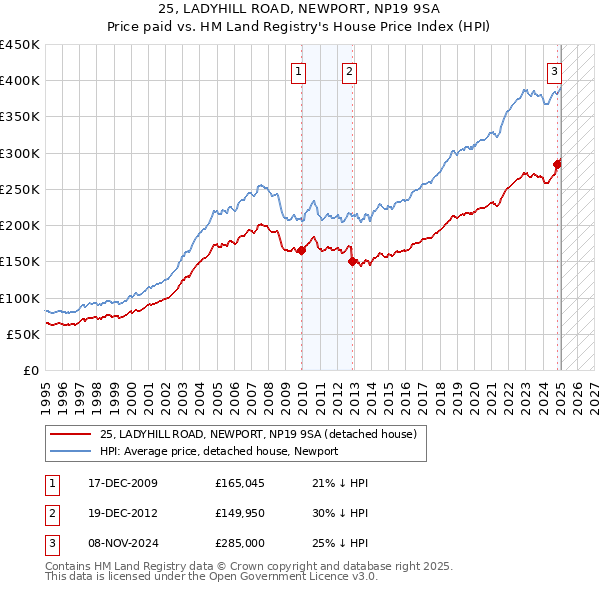 25, LADYHILL ROAD, NEWPORT, NP19 9SA: Price paid vs HM Land Registry's House Price Index