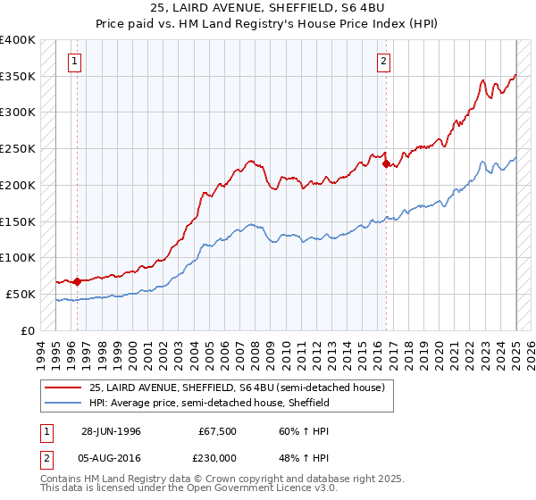25, LAIRD AVENUE, SHEFFIELD, S6 4BU: Price paid vs HM Land Registry's House Price Index