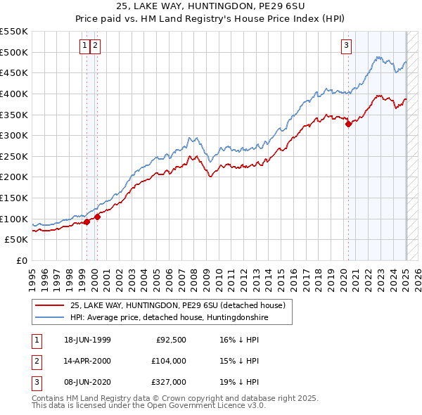 25, LAKE WAY, HUNTINGDON, PE29 6SU: Price paid vs HM Land Registry's House Price Index