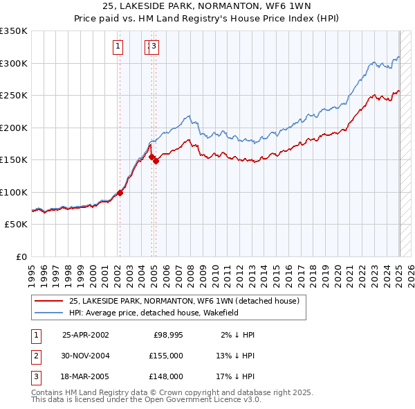 25, LAKESIDE PARK, NORMANTON, WF6 1WN: Price paid vs HM Land Registry's House Price Index
