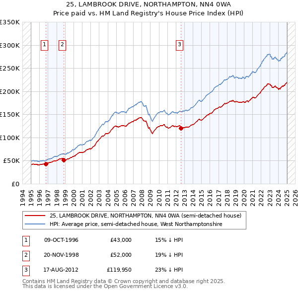 25, LAMBROOK DRIVE, NORTHAMPTON, NN4 0WA: Price paid vs HM Land Registry's House Price Index