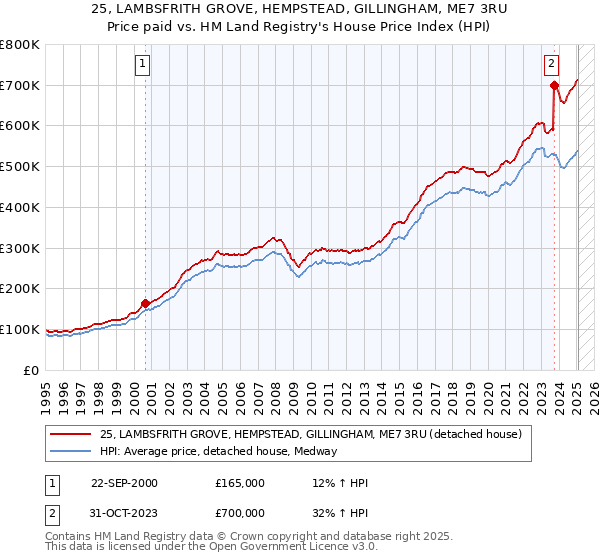 25, LAMBSFRITH GROVE, HEMPSTEAD, GILLINGHAM, ME7 3RU: Price paid vs HM Land Registry's House Price Index