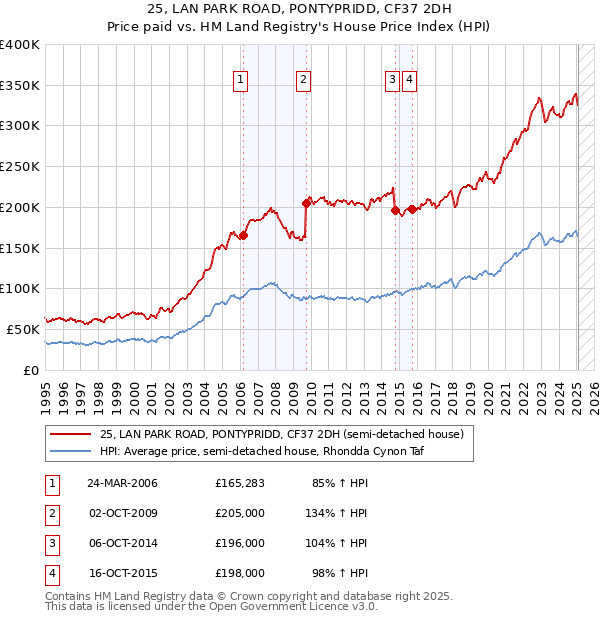 25, LAN PARK ROAD, PONTYPRIDD, CF37 2DH: Price paid vs HM Land Registry's House Price Index