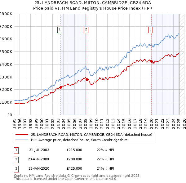 25, LANDBEACH ROAD, MILTON, CAMBRIDGE, CB24 6DA: Price paid vs HM Land Registry's House Price Index