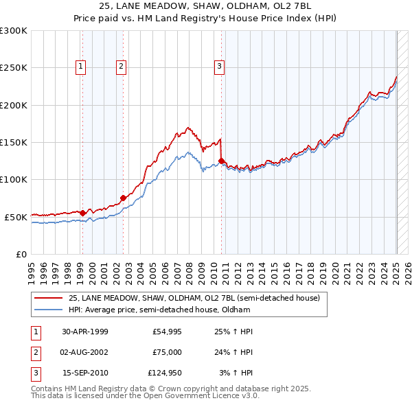 25, LANE MEADOW, SHAW, OLDHAM, OL2 7BL: Price paid vs HM Land Registry's House Price Index
