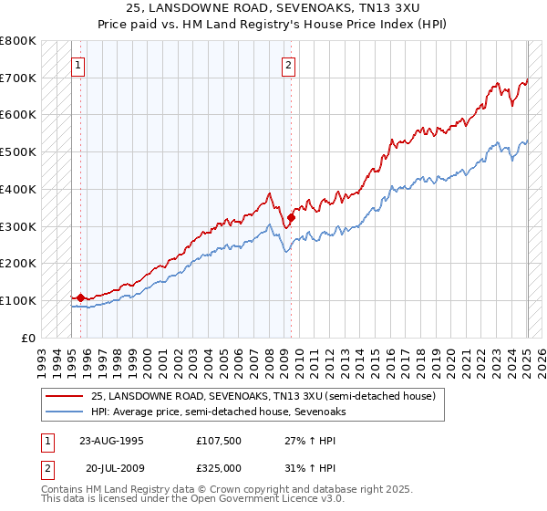 25, LANSDOWNE ROAD, SEVENOAKS, TN13 3XU: Price paid vs HM Land Registry's House Price Index