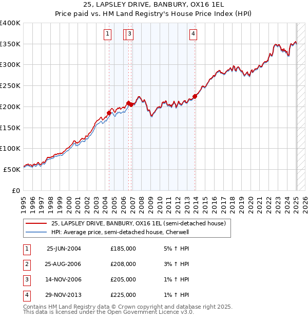 25, LAPSLEY DRIVE, BANBURY, OX16 1EL: Price paid vs HM Land Registry's House Price Index