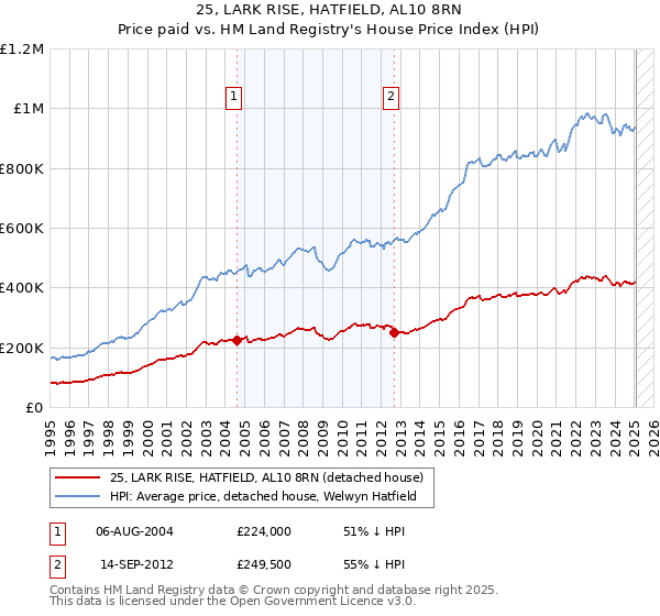25, LARK RISE, HATFIELD, AL10 8RN: Price paid vs HM Land Registry's House Price Index