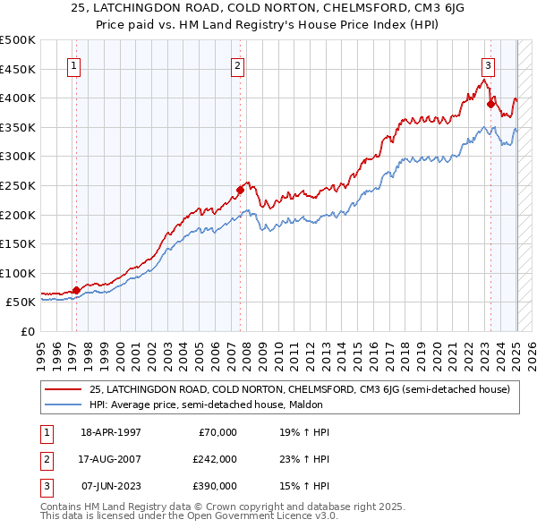 25, LATCHINGDON ROAD, COLD NORTON, CHELMSFORD, CM3 6JG: Price paid vs HM Land Registry's House Price Index