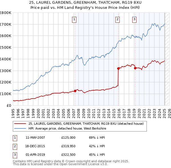 25, LAUREL GARDENS, GREENHAM, THATCHAM, RG19 8XU: Price paid vs HM Land Registry's House Price Index