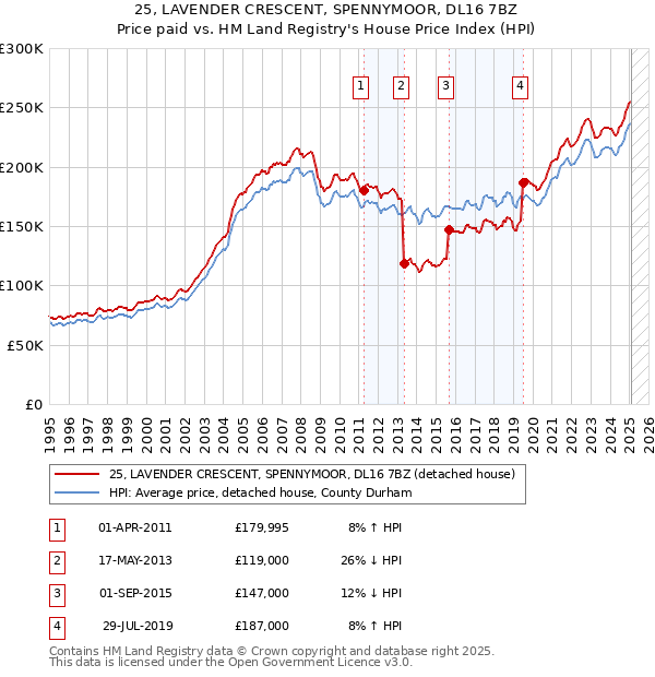 25, LAVENDER CRESCENT, SPENNYMOOR, DL16 7BZ: Price paid vs HM Land Registry's House Price Index