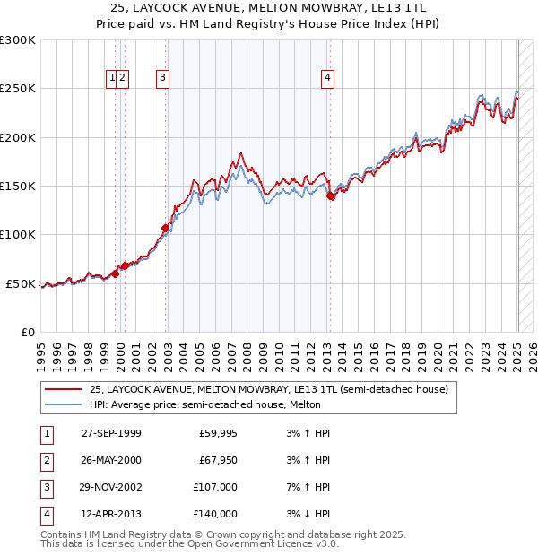 25, LAYCOCK AVENUE, MELTON MOWBRAY, LE13 1TL: Price paid vs HM Land Registry's House Price Index