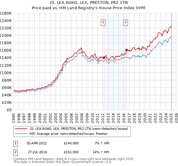 25, LEA ROAD, LEA, PRESTON, PR2 1TN: Price paid vs HM Land Registry's House Price Index