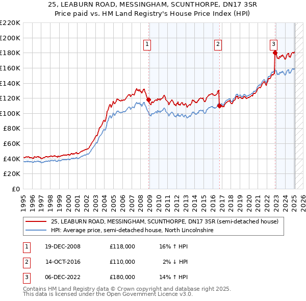 25, LEABURN ROAD, MESSINGHAM, SCUNTHORPE, DN17 3SR: Price paid vs HM Land Registry's House Price Index