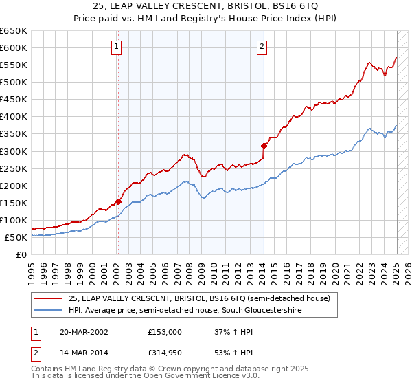 25, LEAP VALLEY CRESCENT, BRISTOL, BS16 6TQ: Price paid vs HM Land Registry's House Price Index