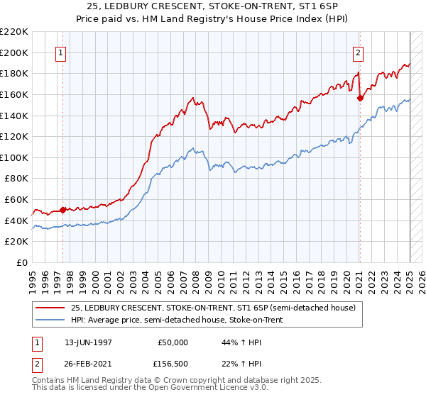 25, LEDBURY CRESCENT, STOKE-ON-TRENT, ST1 6SP: Price paid vs HM Land Registry's House Price Index