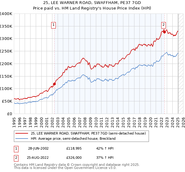 25, LEE WARNER ROAD, SWAFFHAM, PE37 7GD: Price paid vs HM Land Registry's House Price Index