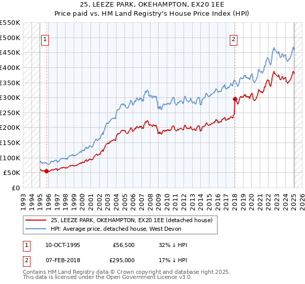 25, LEEZE PARK, OKEHAMPTON, EX20 1EE: Price paid vs HM Land Registry's House Price Index