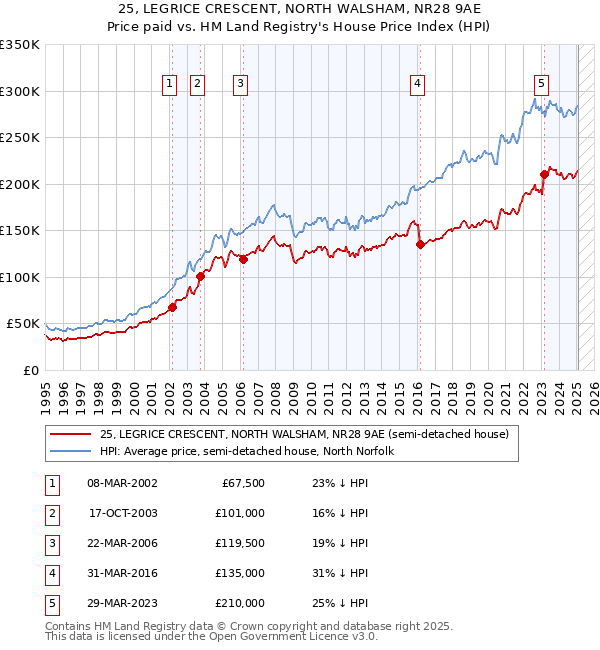 25, LEGRICE CRESCENT, NORTH WALSHAM, NR28 9AE: Price paid vs HM Land Registry's House Price Index