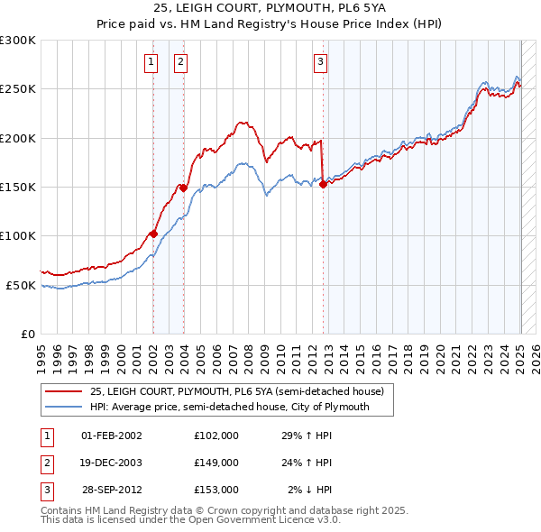 25, LEIGH COURT, PLYMOUTH, PL6 5YA: Price paid vs HM Land Registry's House Price Index